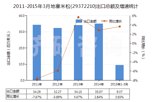 2011-2015年3月地塞米松(29372210)出口總額及增速統(tǒng)計